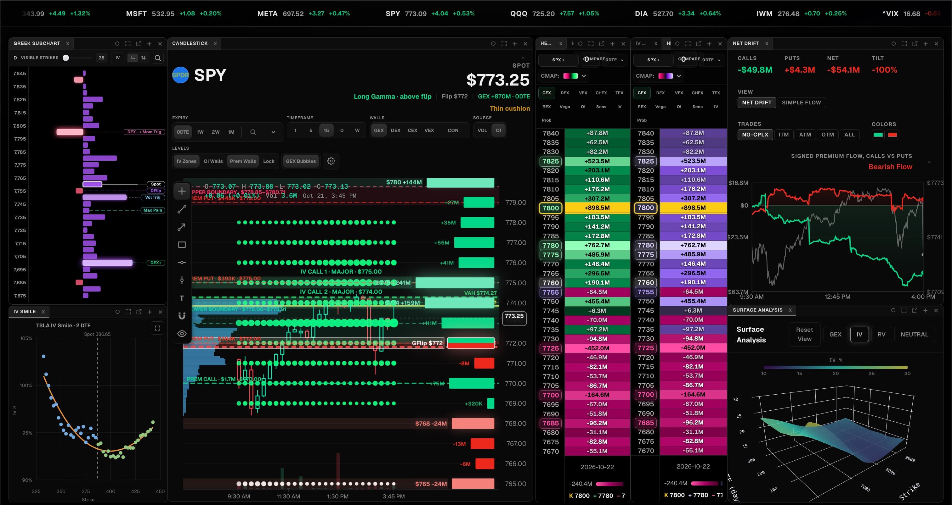 A custom DataFirst board: greek subchart, SPY candlestick with GEX levels, two exposure heatmaps in different color maps, net drift, an IV smile and a 3D surface, all docked side by side