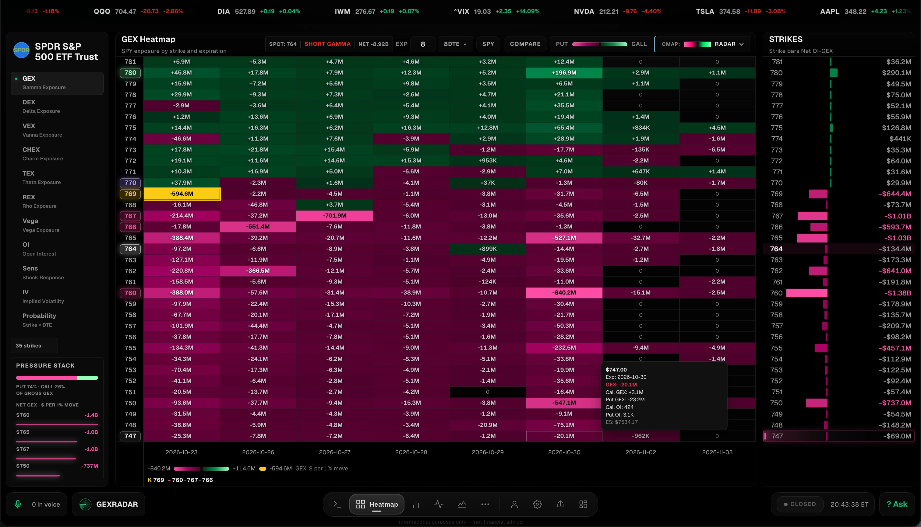 GEX heatmap: SPY gamma exposure by strike and expiration in a colour grid, with the greek menu, a pressure stack and net GEX bars by strike