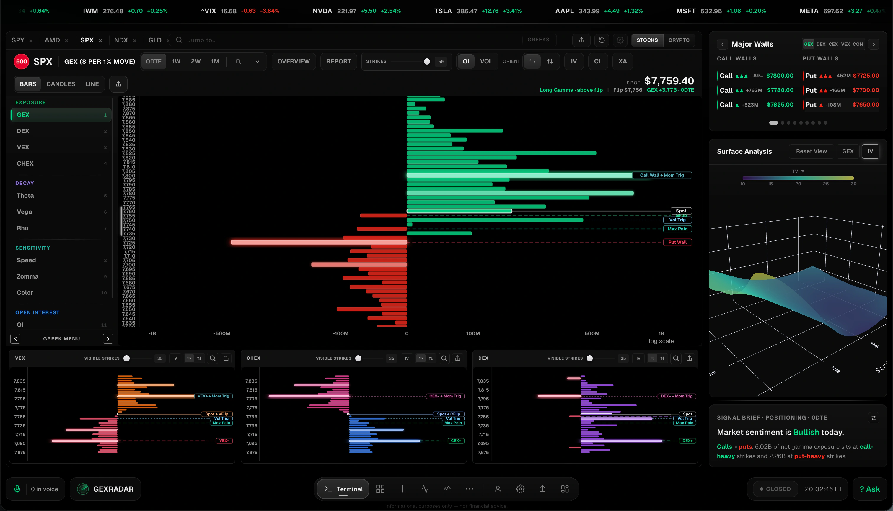 DataFirst terminal: SPX gamma exposure by strike with call and put walls, Major Walls, an IV surface, a signal brief and vanna, charm and delta exposure panels