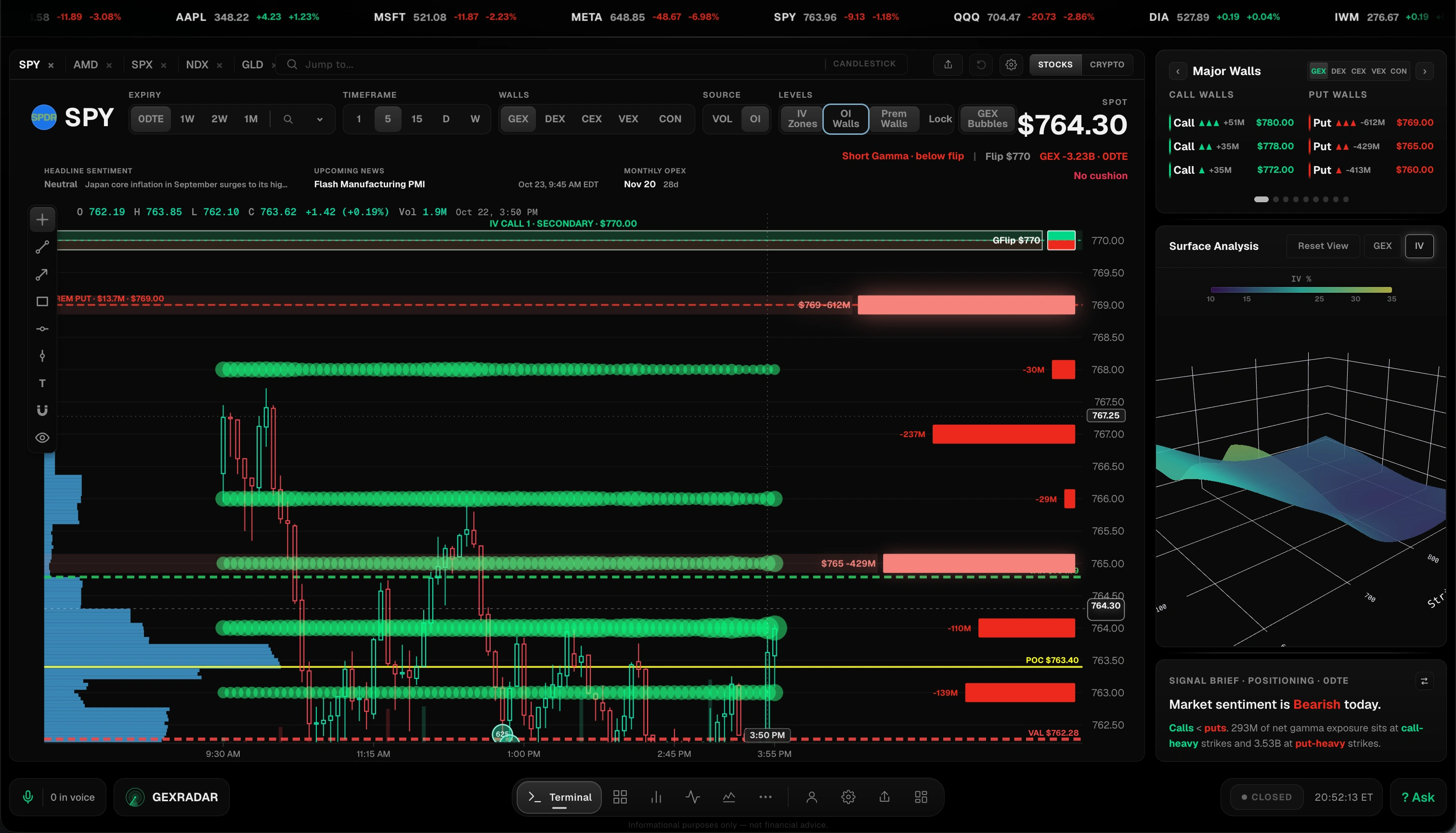 SPY intraday chart with gamma flip, call and put walls, GEX bubbles at each strike, a volume profile and the Major Walls panel