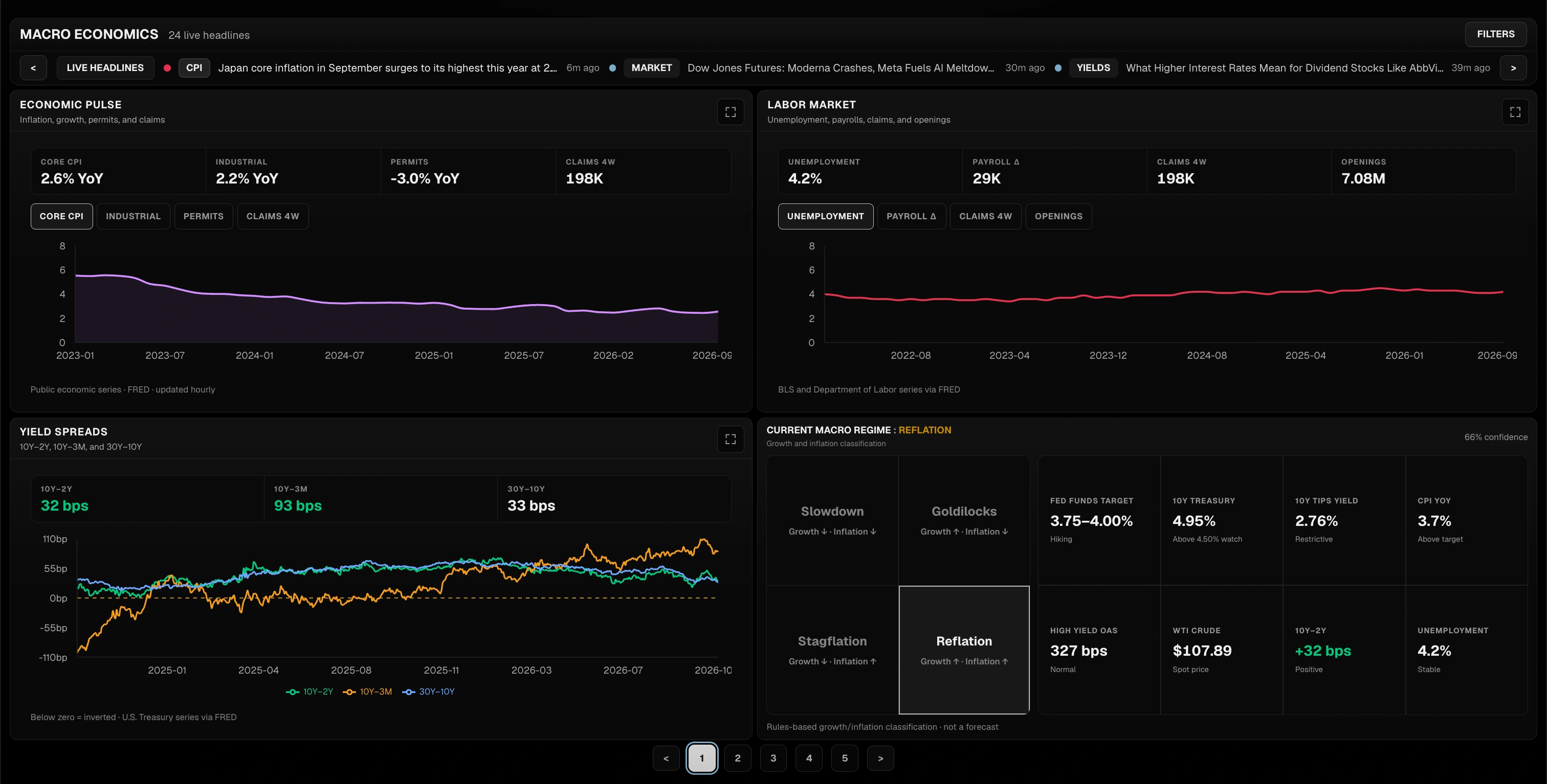 Macro dashboard with economic pulse, labor market, yield spreads and the current macro regime