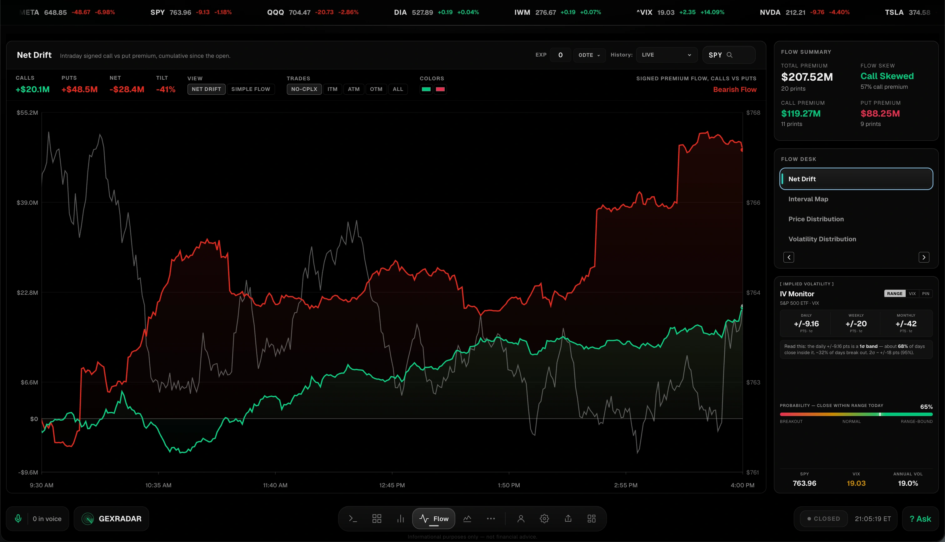 Flow view: SPY net drift of signed call versus put premium since the open, with a flow summary, the flow desk menu and an IV monitor