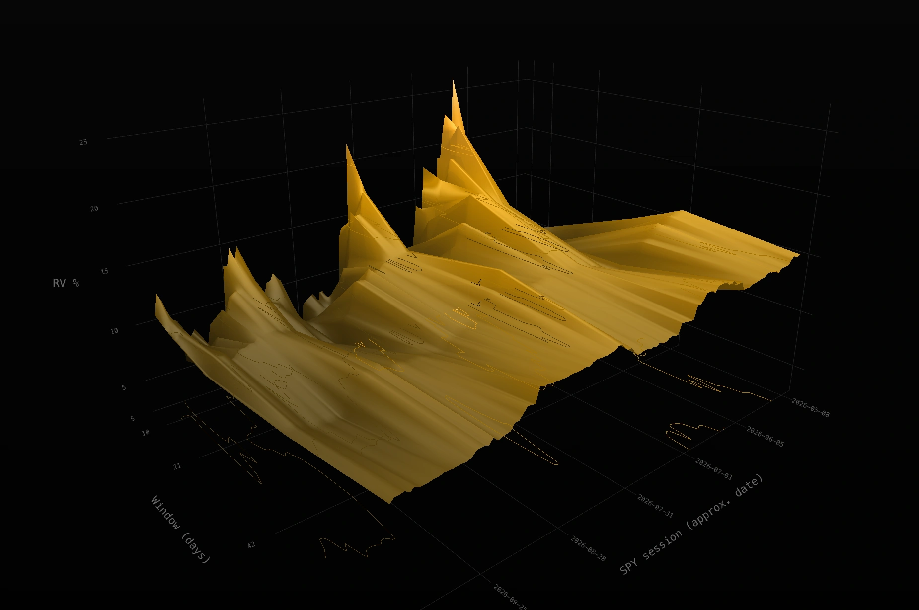 3D realized volatility surface for SPY across rolling windows and sessions