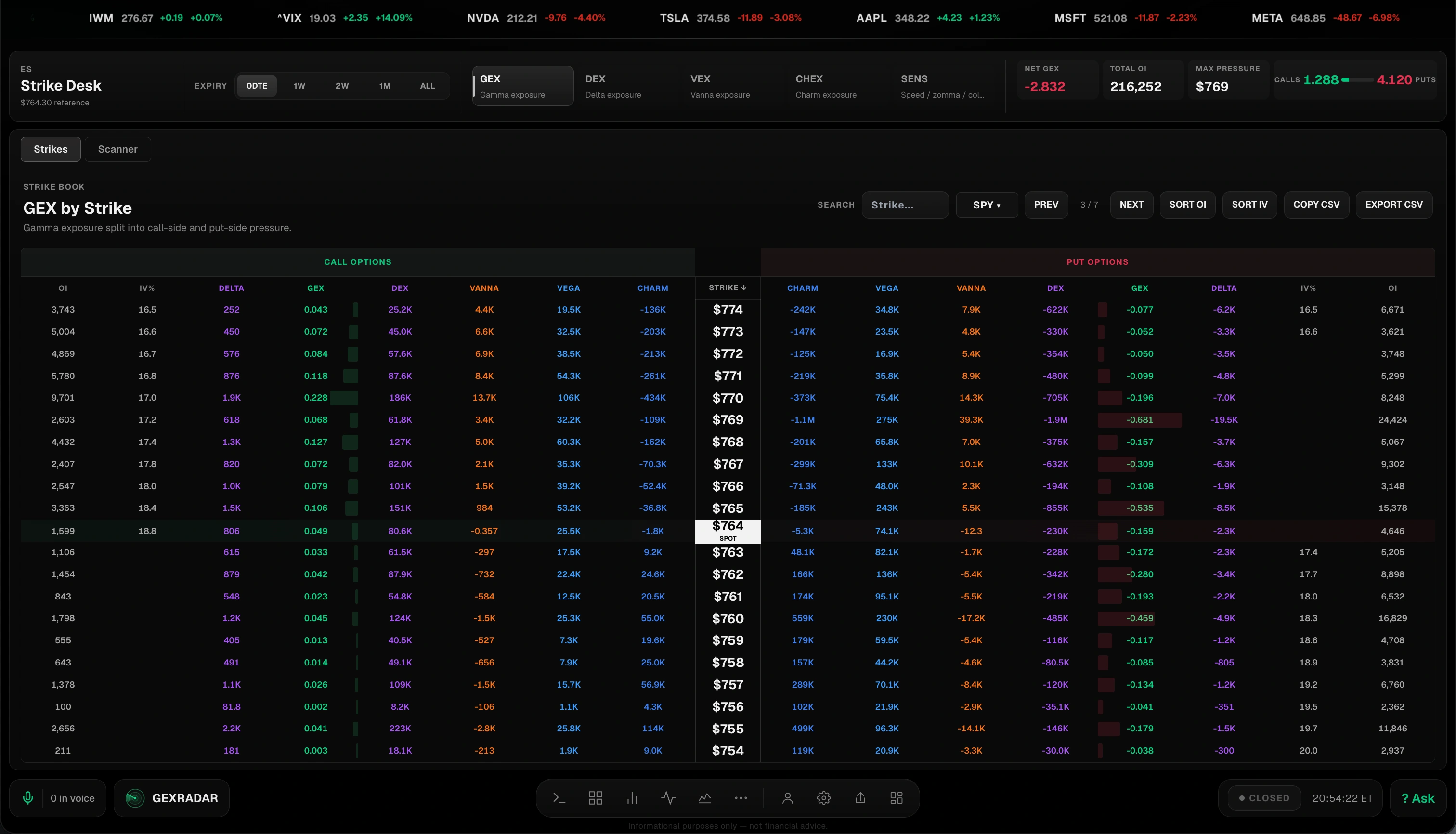 Strike Desk: GEX by Strike table with OI, IV, delta, GEX, DEX, vanna, vega and charm for calls and puts at every strike