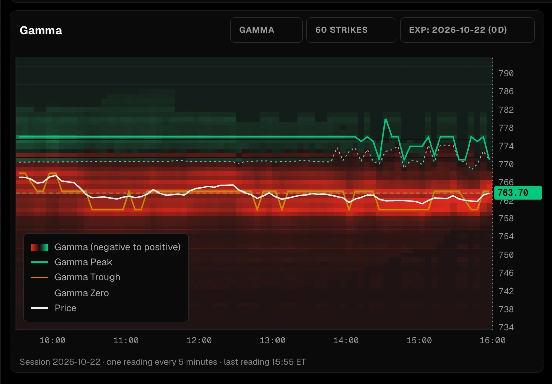 Intraday gamma heatmap for SPY with gamma peak, trough, zero line and price through the session